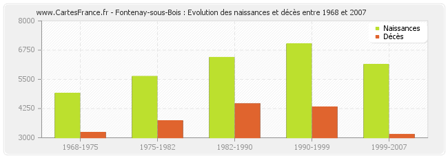 Fontenay-sous-Bois : Evolution des naissances et décès entre 1968 et 2007