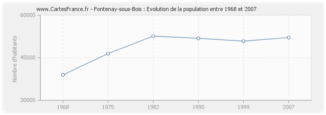 Population Fontenay-sous-Bois