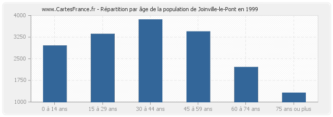 Répartition par âge de la population de Joinville-le-Pont en 1999