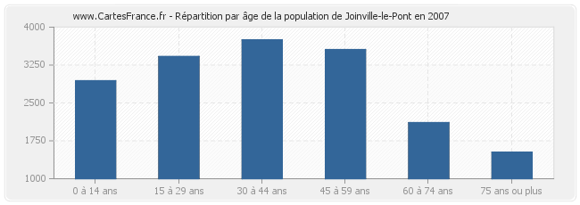 Répartition par âge de la population de Joinville-le-Pont en 2007