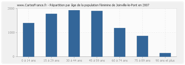 Répartition par âge de la population féminine de Joinville-le-Pont en 2007