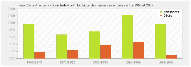 Joinville-le-Pont : Evolution des naissances et décès entre 1968 et 2007