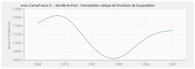 Joinville-le-Pont : Interpolation cubique de l'évolution de la population