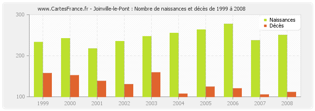 Joinville-le-Pont : Nombre de naissances et décès de 1999 à 2008