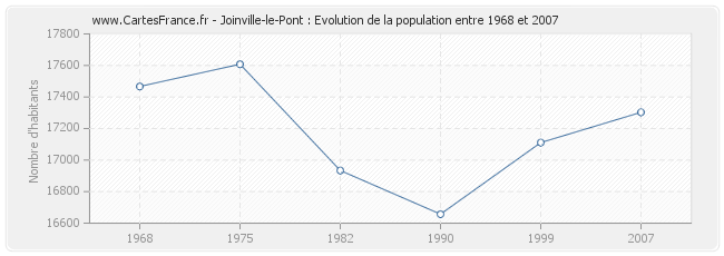 Population Joinville-le-Pont
