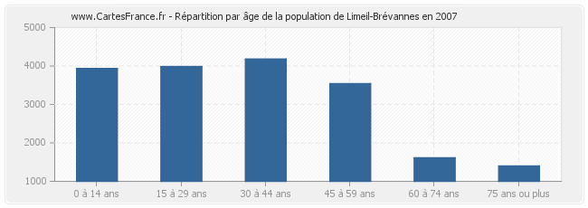 Répartition par âge de la population de Limeil-Brévannes en 2007