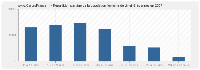 Répartition par âge de la population féminine de Limeil-Brévannes en 2007