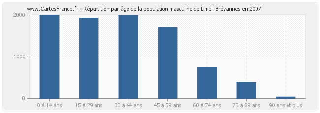 Répartition par âge de la population masculine de Limeil-Brévannes en 2007