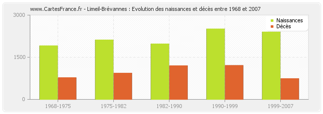 Limeil-Brévannes : Evolution des naissances et décès entre 1968 et 2007