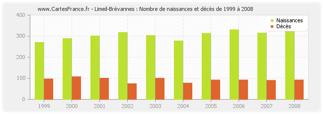 Limeil-Brévannes : Nombre de naissances et décès de 1999 à 2008