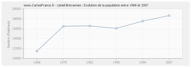 Population Limeil-Brévannes