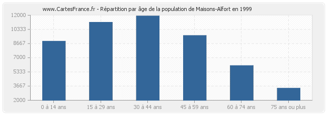 Répartition par âge de la population de Maisons-Alfort en 1999