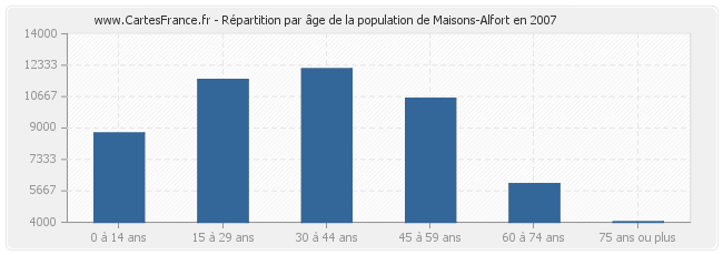 Répartition par âge de la population de Maisons-Alfort en 2007