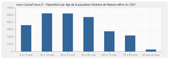 Répartition par âge de la population féminine de Maisons-Alfort en 2007