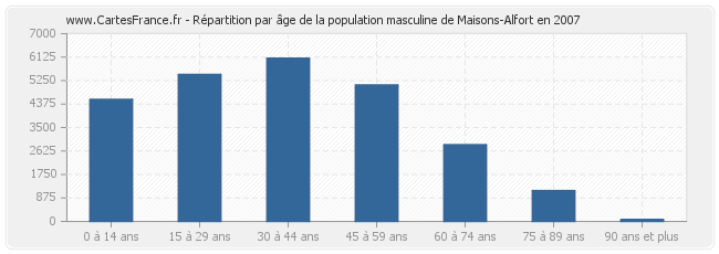 Répartition par âge de la population masculine de Maisons-Alfort en 2007