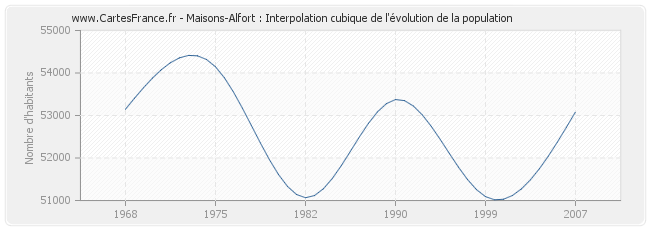 Maisons-Alfort : Interpolation cubique de l'évolution de la population