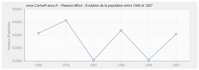 Population Maisons-Alfort