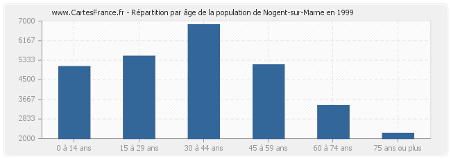 Répartition par âge de la population de Nogent-sur-Marne en 1999