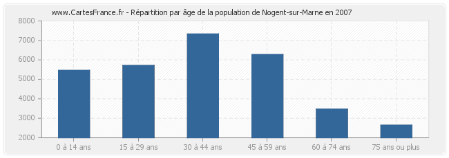 Répartition par âge de la population de Nogent-sur-Marne en 2007