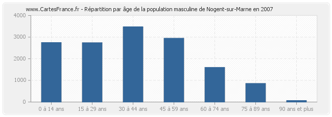 Répartition par âge de la population masculine de Nogent-sur-Marne en 2007