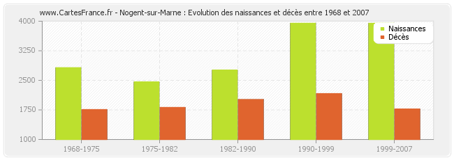 Nogent-sur-Marne : Evolution des naissances et décès entre 1968 et 2007