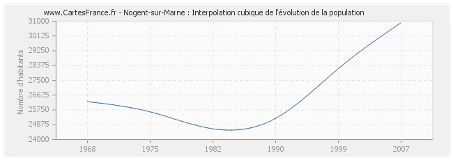 Nogent-sur-Marne : Interpolation cubique de l'évolution de la population