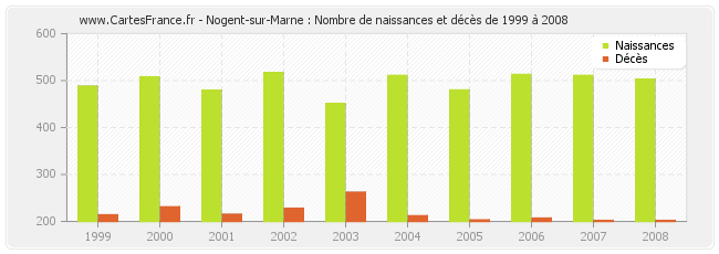 Nogent-sur-Marne : Nombre de naissances et décès de 1999 à 2008