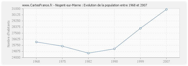 Population Nogent-sur-Marne