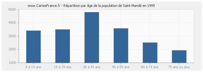 Répartition par âge de la population de Saint-Mandé en 1999