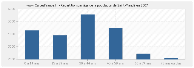 Répartition par âge de la population de Saint-Mandé en 2007
