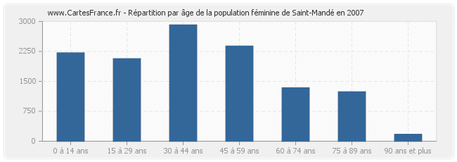 Répartition par âge de la population féminine de Saint-Mandé en 2007