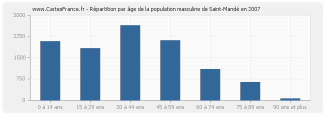 Répartition par âge de la population masculine de Saint-Mandé en 2007
