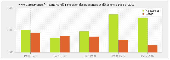 Saint-Mandé : Evolution des naissances et décès entre 1968 et 2007