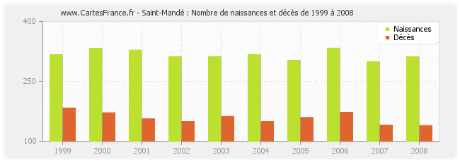 Saint-Mandé : Nombre de naissances et décès de 1999 à 2008