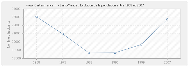 Population Saint-Mandé