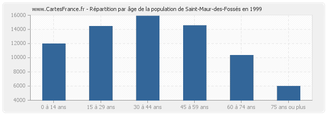 Répartition par âge de la population de Saint-Maur-des-Fossés en 1999