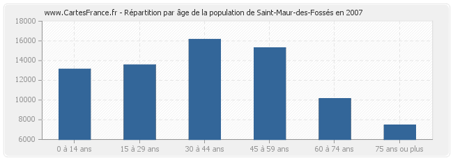 Répartition par âge de la population de Saint-Maur-des-Fossés en 2007