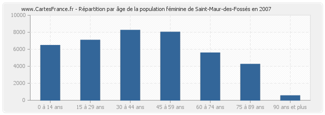 Répartition par âge de la population féminine de Saint-Maur-des-Fossés en 2007
