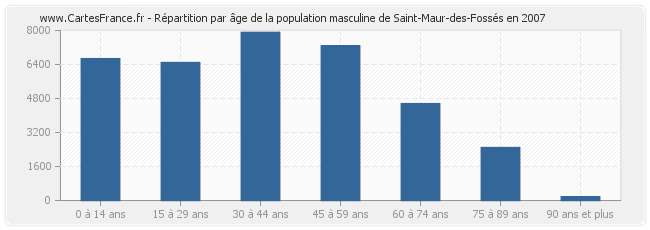 Répartition par âge de la population masculine de Saint-Maur-des-Fossés en 2007