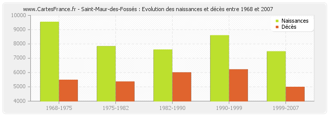 Saint-Maur-des-Fossés : Evolution des naissances et décès entre 1968 et 2007