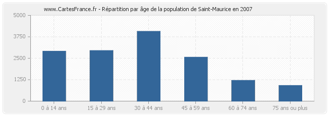 Répartition par âge de la population de Saint-Maurice en 2007