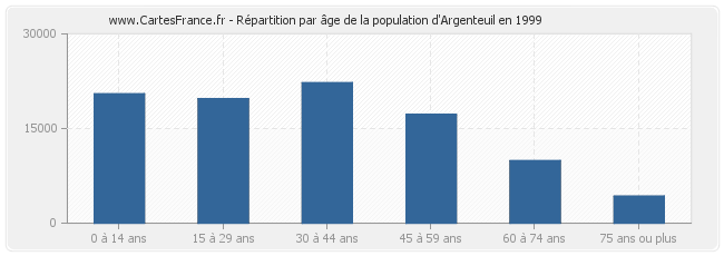 Répartition par âge de la population d'Argenteuil en 1999