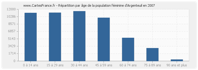 Répartition par âge de la population féminine d'Argenteuil en 2007