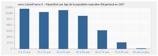 Répartition par âge de la population masculine d'Argenteuil en 2007