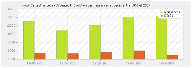 Argenteuil : Evolution des naissances et décès entre 1968 et 2007