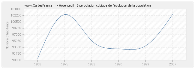 Argenteuil : Interpolation cubique de l'évolution de la population