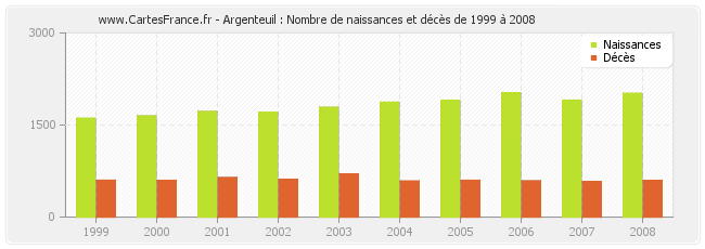 Argenteuil : Nombre de naissances et décès de 1999 à 2008