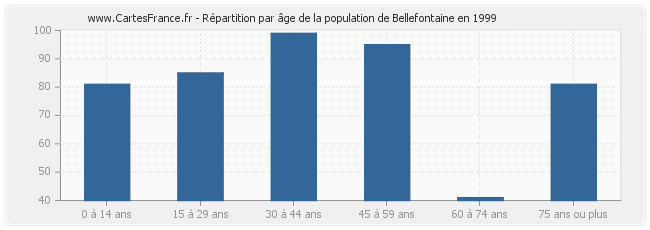 Répartition par âge de la population de Bellefontaine en 1999