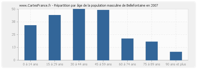 Répartition par âge de la population masculine de Bellefontaine en 2007