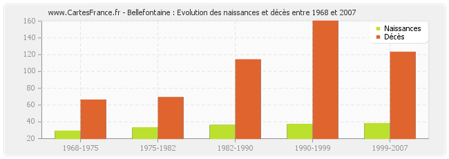 Bellefontaine : Evolution des naissances et décès entre 1968 et 2007